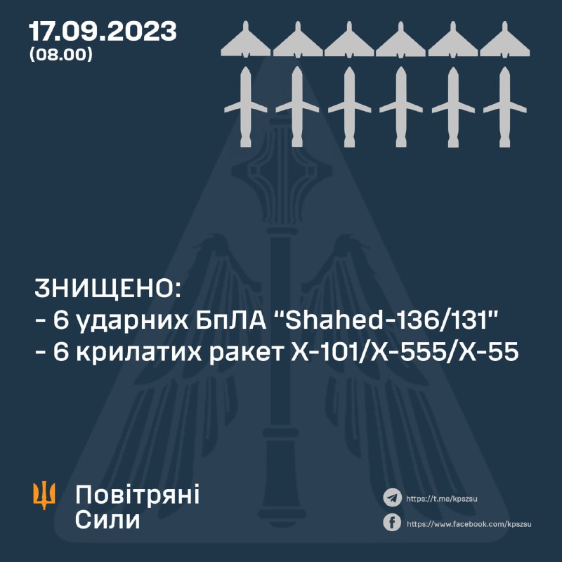 Die ukrainische Luftverteidigung hat sechs Shahed-Drohnen und sechs von zehn Marschflugkörpern abgeschossen