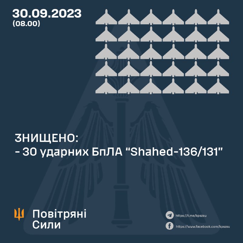 La défense aérienne ukrainienne a abattu 30 des 40 drones russes Shahed dans la nuit