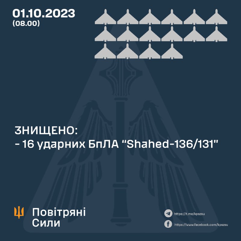 La défense aérienne ukrainienne a abattu 16 des 30 drones Shahed dans la nuit