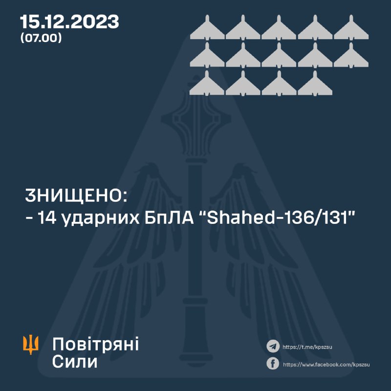 La défense aérienne ukrainienne a abattu 14 des 14 drones Shahed dans la nuit