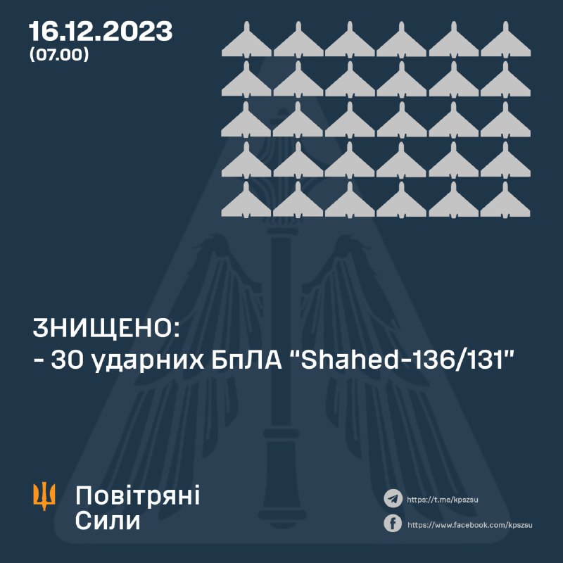 Die ukrainische Luftverteidigung hat über Nacht 30 von 31 Shahed-Drohnen abgeschossen