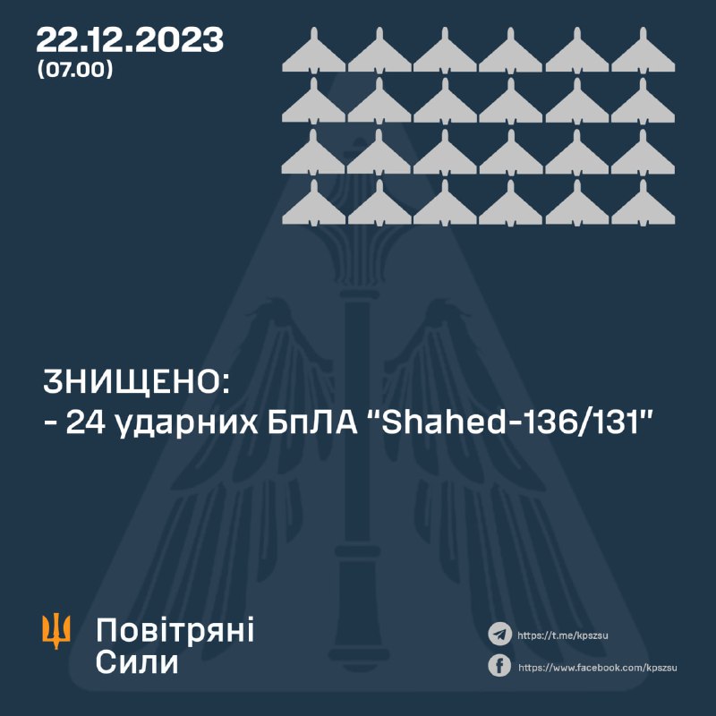 La défense aérienne ukrainienne a abattu 24 des 28 drones Shahed lancés par la Russie dans la nuit