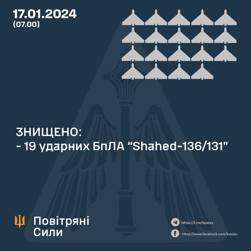 La défense aérienne ukrainienne a abattu 19 des 20 drones Shahed lancés par la Russie dans la nuit