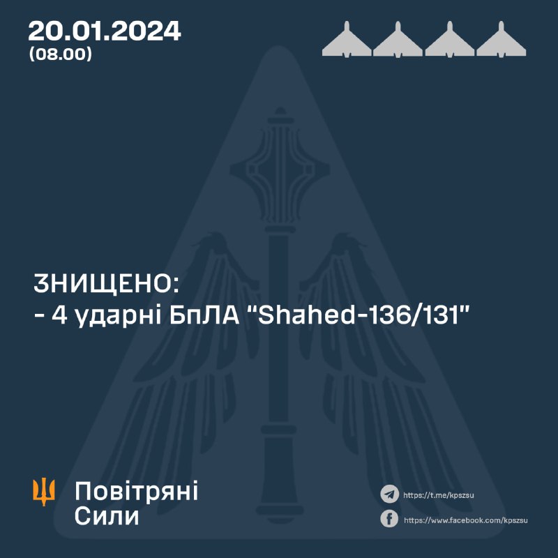 La défense aérienne ukrainienne a abattu 4 des 7 drones Shahed pendant la nuit, 3 autres n'ont pas atteint leurs cibles