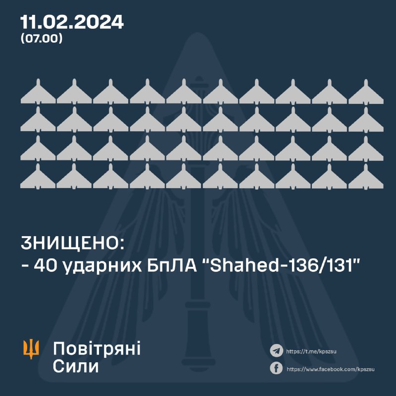 La défense aérienne ukrainienne a abattu 40 des 45 drones Shahed lancés par la Russie dans la nuit