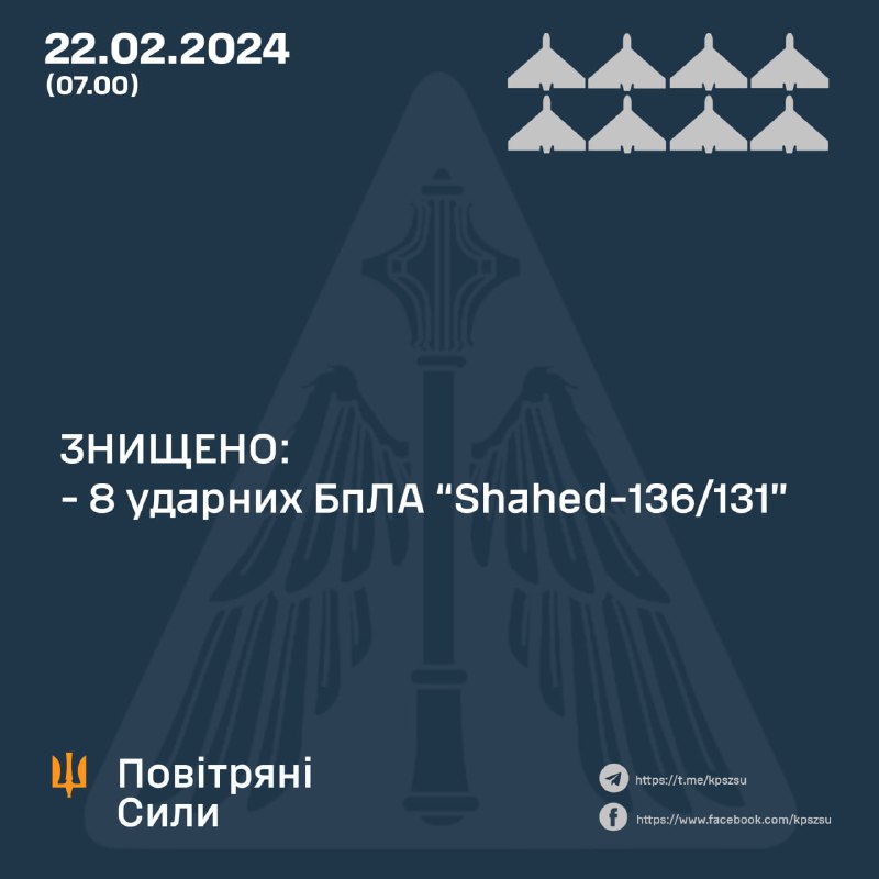 La défense aérienne ukrainienne a abattu 8 des 10 drones Shahed lancés par la Russie dans la nuit