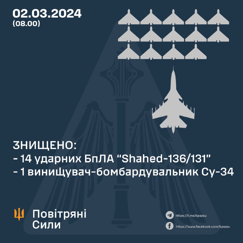 Die ukrainische Luftverteidigung hat 14 von 17 Shahed-Drohnen abgeschossen
