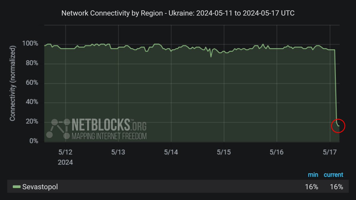 In Sewastopol auf der besetzten Krim ist der Internetzugang unterbrochen, nachdem ukrainische Drohnenangriffe auf die Energieinfrastruktur gemeldet wurden.