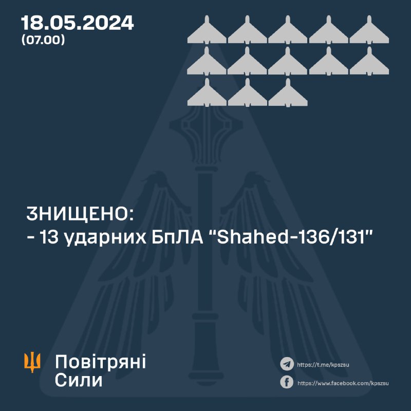 Die ukrainische Luftverteidigung schoss über Nacht 13 von 13 Shahed-Drohnen ab