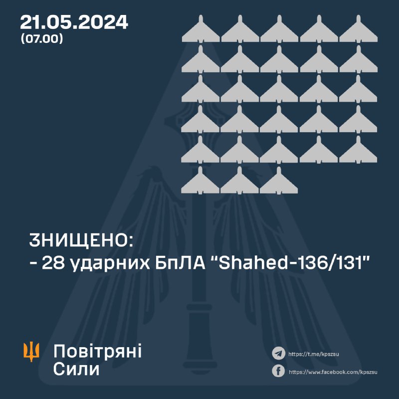 La défense aérienne ukrainienne a abattu 28 des 29 drones Shahed dans la nuit