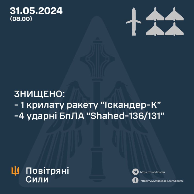 Die ukrainische Luftverteidigung hat über Nacht vier Shahed-Drohnen und eine Iskander-K-Rakete abgeschossen