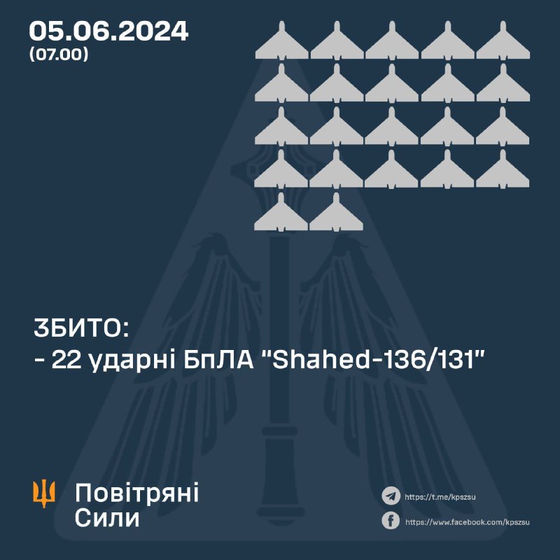 Die ukrainische Luftverteidigung hat über Nacht 22 Shahed-Drohnen abgeschossen
