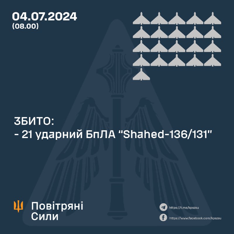 Die ukrainische Luftverteidigung hat über Nacht 22 Shahed-Drohnen abgeschossen
