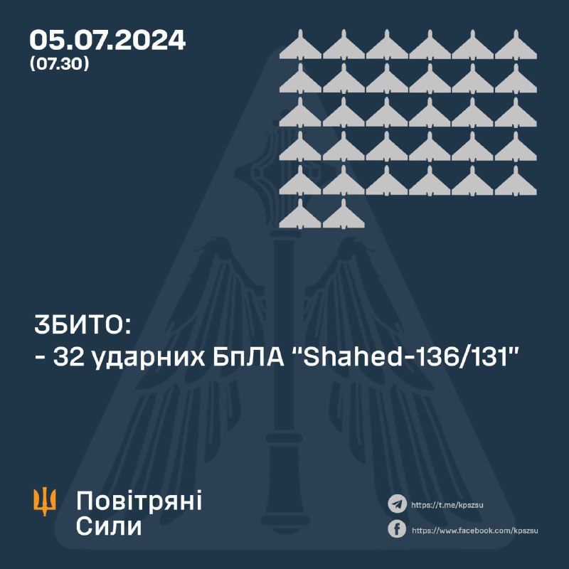 Die ukrainische Luftverteidigung hat über Nacht 32 Shahed-Drohnen abgeschossen
