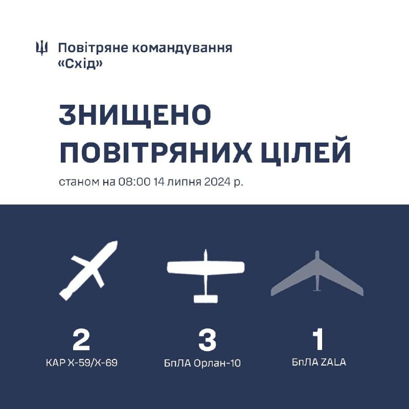 Die ukrainische Luftverteidigung schoss zwei Lenkflugkörper vom Typ Kh-59/Kh-69 sowie vier Aufklärungsdrohnen ab: drei Orlan-10 und eine ZALA