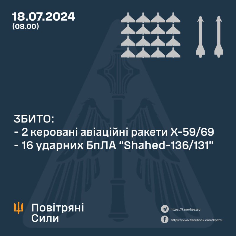 La défense aérienne ukrainienne a abattu 16 drones Shahed et 2 missiles Kh-59/69 dans la nuit