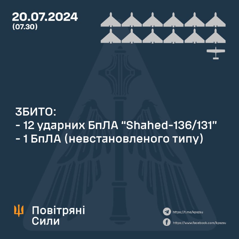 Die ukrainische Luftverteidigung schoss über Nacht 12 Shahed-Drohnen und 1 nicht identifizierte Drohne ab