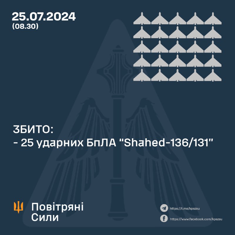 La défense aérienne ukrainienne a abattu 25 drones Shahed dans la nuit