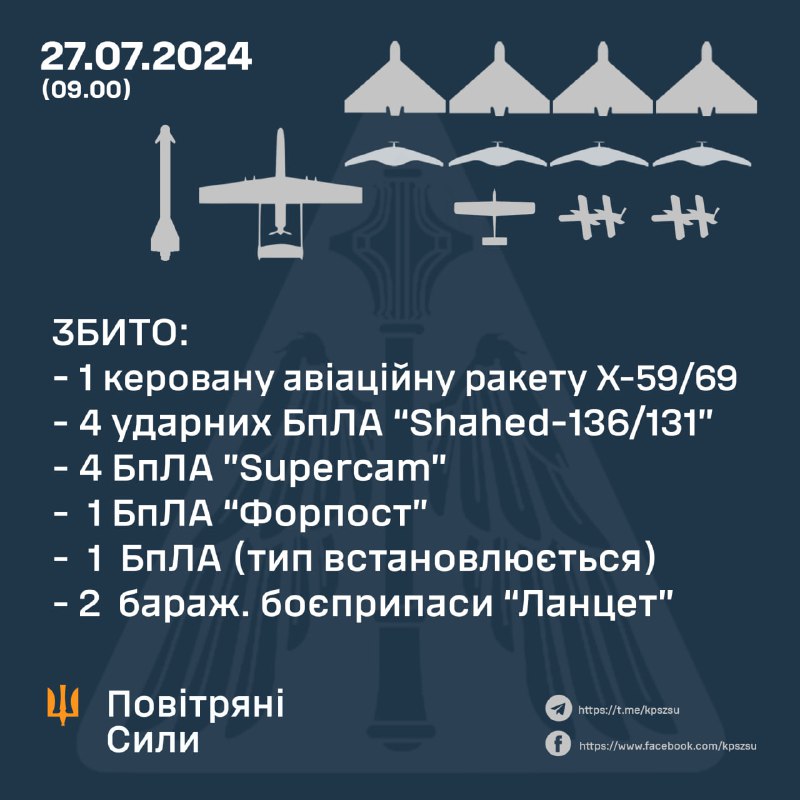 Des drones de différents types, dont 4 drones Shahed, ainsi qu'un missile Kh-59/Kh-69, ont été abattus dans la nuit par la défense aérienne ukrainienne.