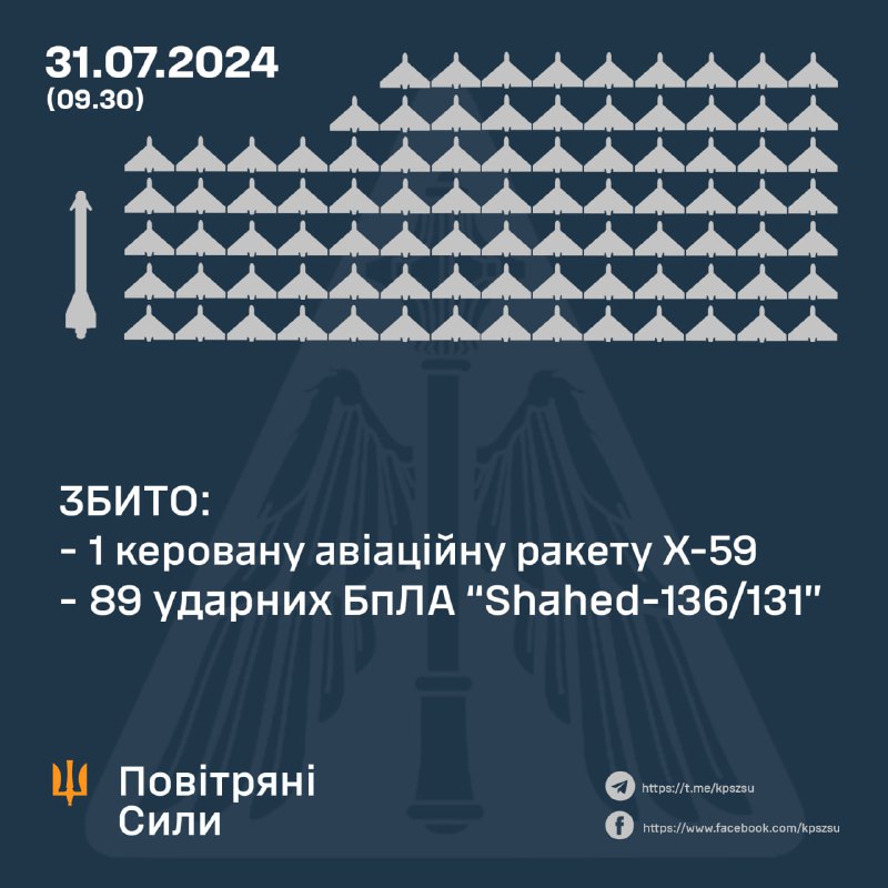 Die ukrainische Luftverteidigung schoss über Nacht 89 Shahed-131/136-Drohnen und eine Kh-59-Rakete ab