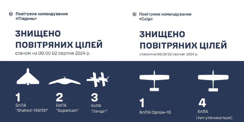 La défense aérienne ukrainienne a abattu plusieurs drones de différents types