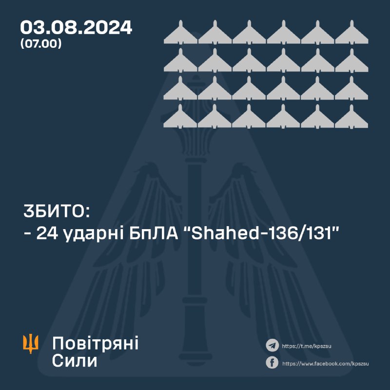 La défense aérienne ukrainienne a abattu 24 drones Shahed dans la nuit