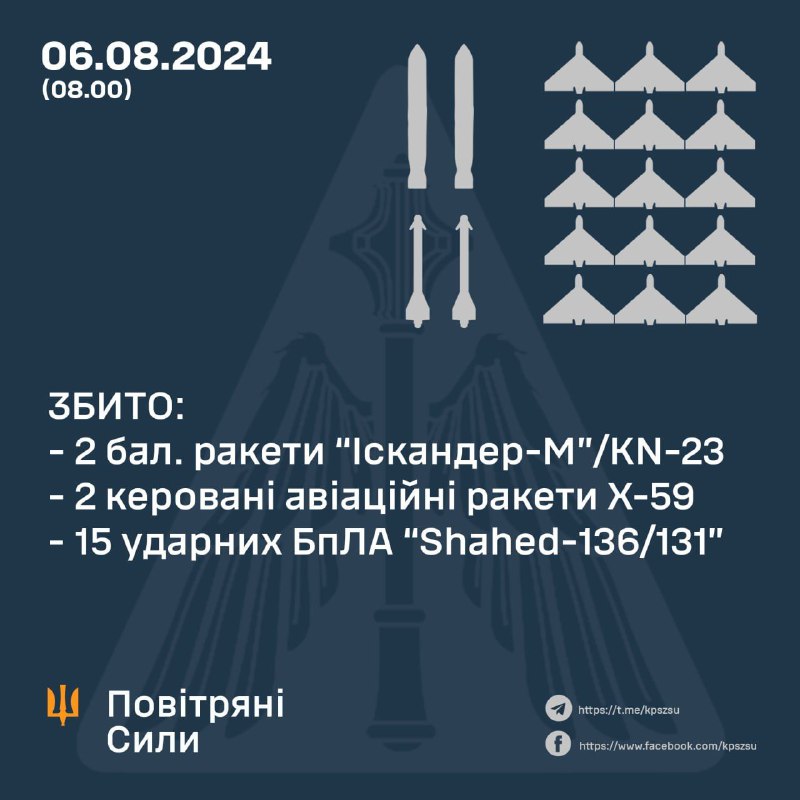 Die ukrainische Luftabwehr schoss 2 von 4 ballistischen Raketen vom Typ Iskander/KN-23, 2 Raketen vom Typ Kh-59 und 15 Shahed-Drohnen ab