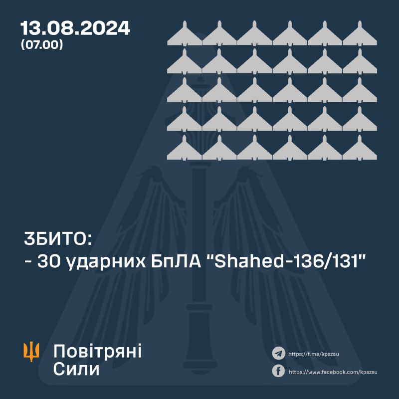 La défense aérienne ukrainienne a abattu 30 drones Shahed dans la nuit