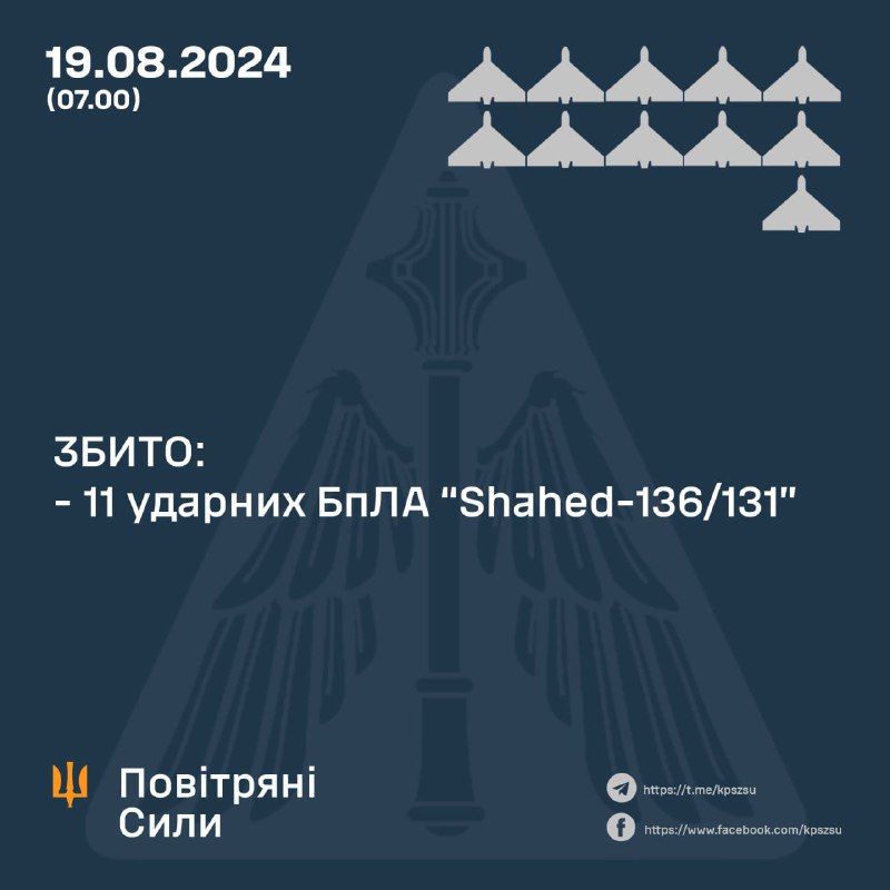 La défense aérienne ukrainienne a abattu 11 drones Shahed dans la nuit