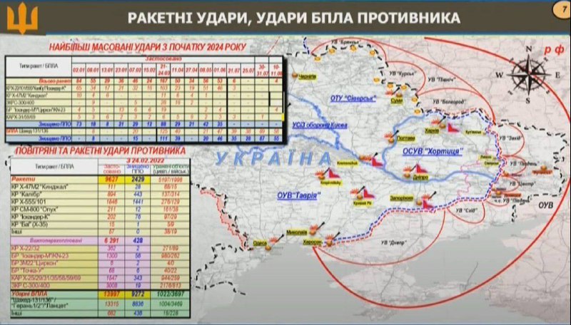 Statistik der Raketenangriffe der russischen Streitkräfte auf das Territorium der Ukraine: 9.627 Raketen wurden abgefeuert (2.857 wurden von den Luftabwehrkräften abgeschossen). Davon waren 5.197 auf zivile Ziele und 1.998 auf militärische Ziele gerichtet. 13.997 Angriffsdrohnen wurden gestartet. 9.272 wurden abgeschossen.