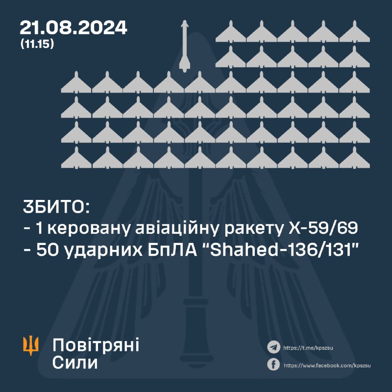 La défense aérienne ukrainienne a abattu 50 des 69 drones Shahed pendant la nuit et jusqu'à présent, et 1 vole toujours au-dessus de la région de Tcherkassy