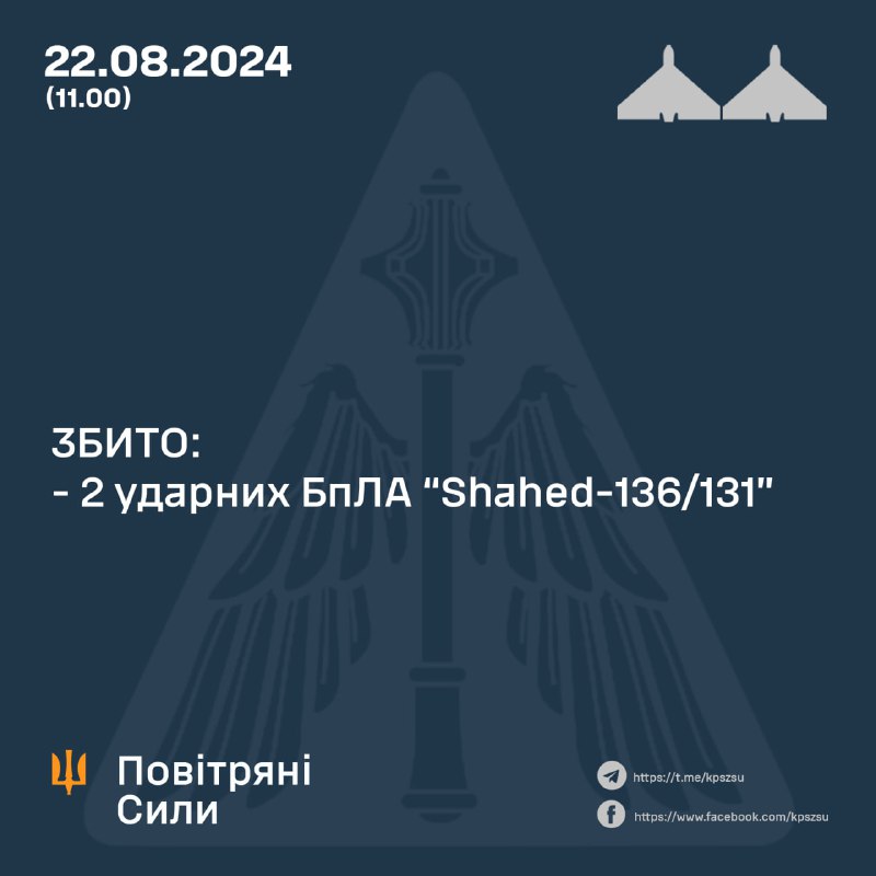 Fuerzas Aéreas de Ucrania: 2 de los 10 drones Shahed fueron derribados durante la noche, la mayoría de los drones atacaron posiciones de las Fuerzas de Defensa de Ucrania en la región de Kharkiv