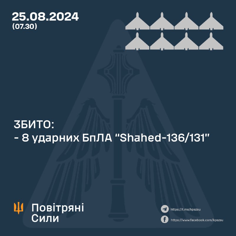 La défense aérienne ukrainienne a abattu 8 des 9 drones Shahed dans la nuit