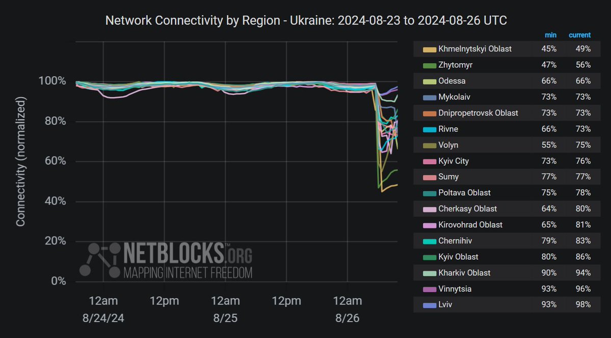 Statistiken zeigen, dass die Internetverbindung in mehreren Regionen der Ukraine, darunter Kiew, nach einer Reihe tödlicher russischer Raketen- und Drohnenangriffe auf die Energieinfrastruktur, gefolgt von Notausschaltungen der Stromversorgung, zurückgegangen ist.