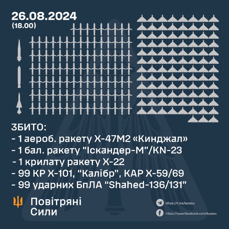 Die ukrainische Luftverteidigung schoss 102 von 127 Raketen verschiedener Typen und 99 von 109 Shahed-Drohnen ab