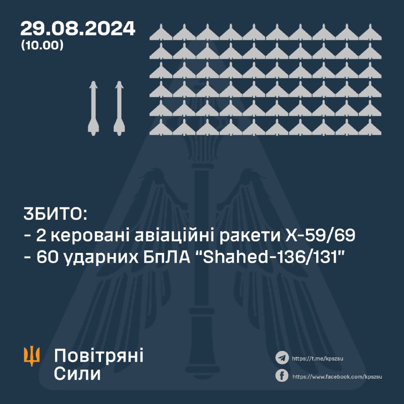 Die ukrainische Luftverteidigung schoss über Nacht 60 von 74 russischen Shahed-Drohnen ab, die Verfolgung von 14 weiteren ging verloren, UAVs stürzten irgendwo ab