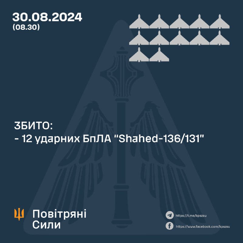 La défense aérienne ukrainienne a abattu 12 des 18 drones Shahed dans la nuit