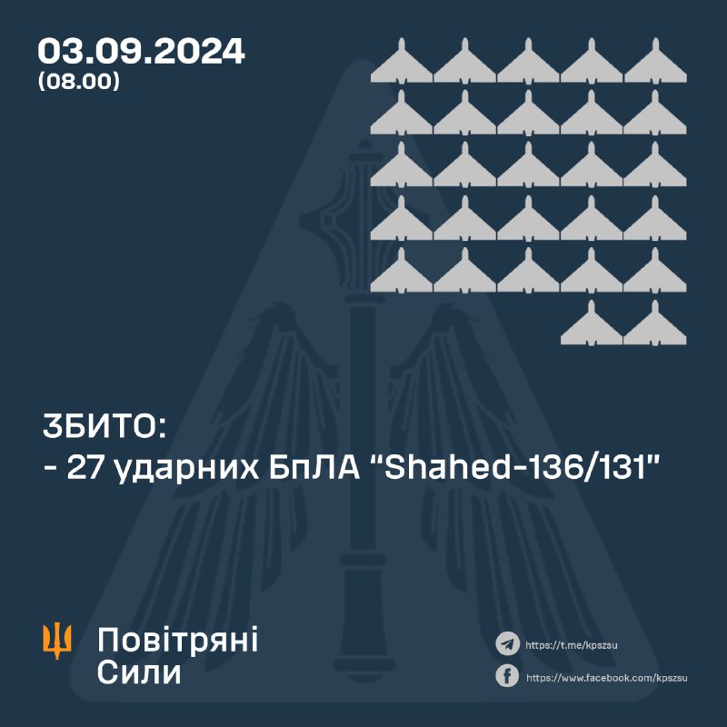 La défense aérienne ukrainienne a abattu 27 drones Shahed dans la nuit