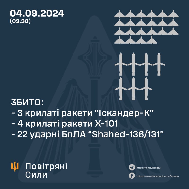 La defensa aérea ucraniana derribó 4 de los 6 misiles de crucero Kh-101, 3 de los 3 misiles de crucero Iskander-K y 22 de los 29 drones Shahed. Además, Rusia lanzó 2 misiles Kinzhal Kh-47m2 y 2 misiles Kh-22.