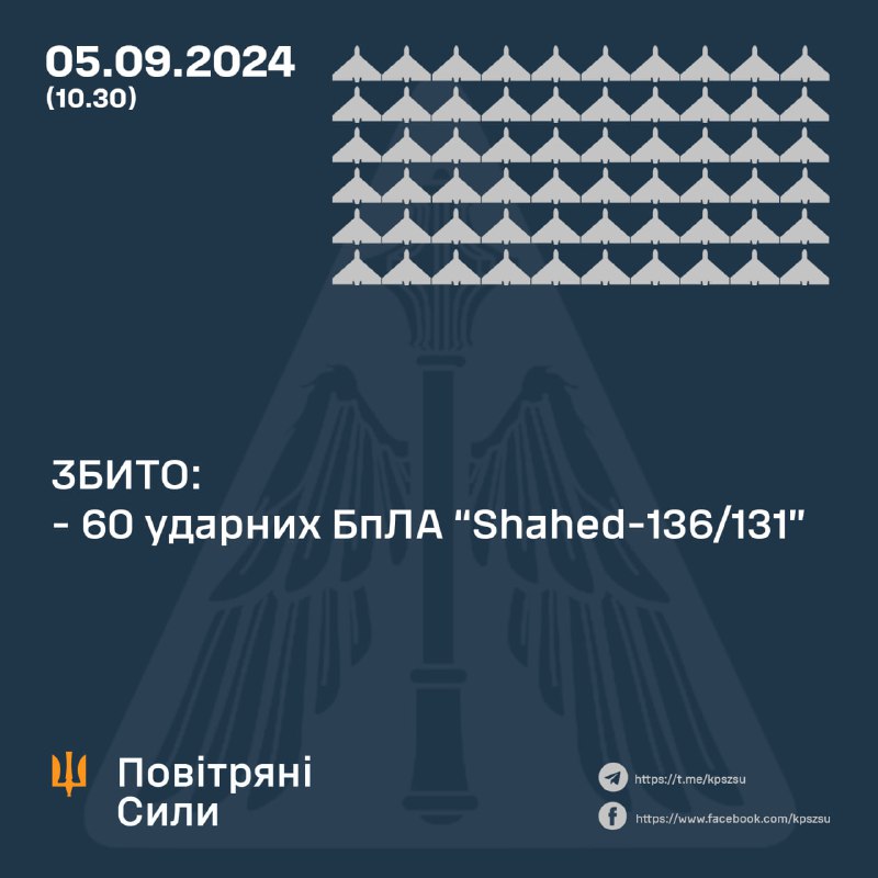 La défense aérienne ukrainienne a abattu 60 des 78 drones Shahed pendant la nuit, 2 autres sont retournés en Russie, 1 est parti en Biélorussie, 15 autres se sont écrasés quelque part