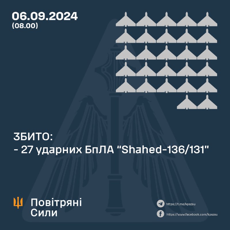 À 8 heures du matin, la défense aérienne ukrainienne a abattu 27 des 44 drones Shahed, certains perdus/écrasés, d'autres toujours en vol