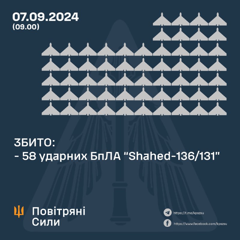 La défense aérienne ukrainienne a abattu 58 drones Shahed dans la nuit