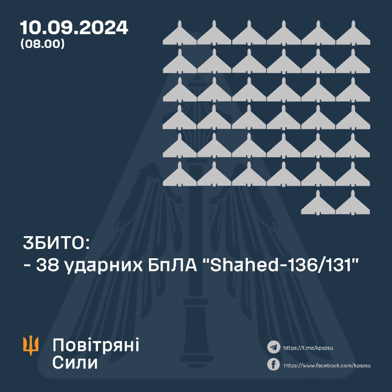 La défense aérienne ukrainienne a abattu 38 drones Shahed dans la nuit