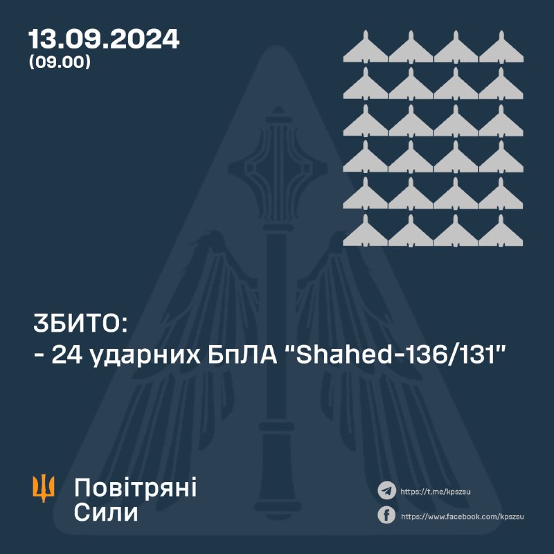 Die ukrainische Luftverteidigung schoss über Nacht 24 von 26 Shahed-Drohnen ab