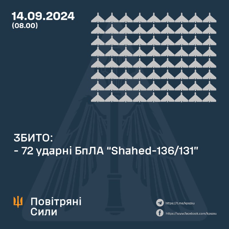 Die ukrainische Luftverteidigung schoss über Nacht 72 von 76 Shahed-Drohnen ab