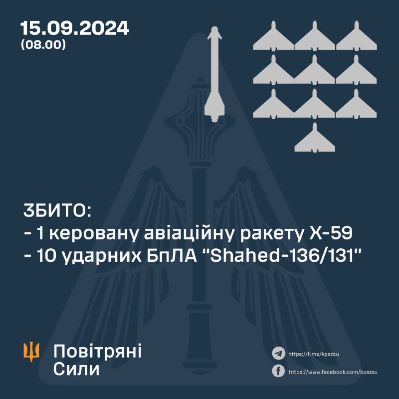 La défense aérienne ukrainienne a abattu 10 drones Shahed dans la nuit