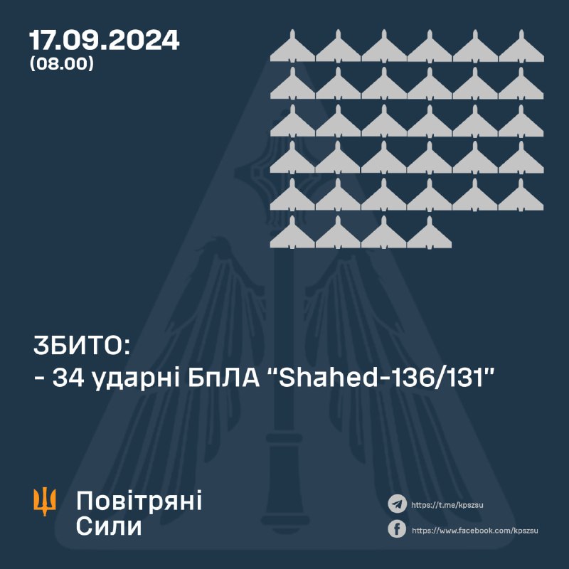 La defensa aérea ucraniana derribó 34 de los 51 drones de tipo Shahed durante la noche, 12 más se perdieron en los radares (se estrellaron), 2 regresaron a Rusia