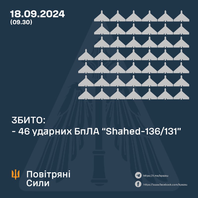 Die ukrainische Luftverteidigung schoss über Nacht 46 von 52 Shahed-Drohnen ab