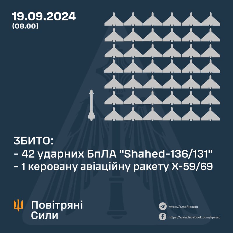 Die ukrainische Luftverteidigung hat über Nacht 42 Shahed-Drohnen abgeschossen