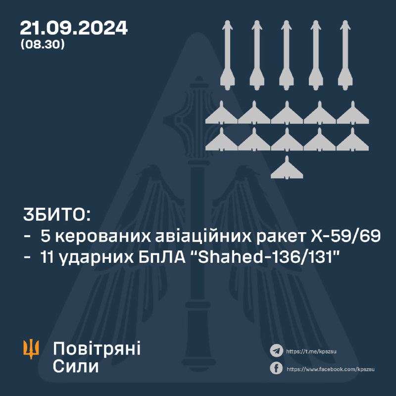 Die russische Armee feuerte über Nacht vier Raketen vom Typ Iskander-M/KN-23 ab, sowie fünf Raketen vom Typ Kh-59/69 und 16 Drohnen vom Typ Shahed. Fünf Raketen vom Typ Kh-59/69 und elf Drohnen vom Typ Shahed wurden abgeschossen.